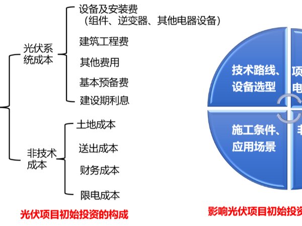 光伏電站：成本構(gòu)成詳解！(附項目實例、經(jīng)濟指標概算造價工具表）