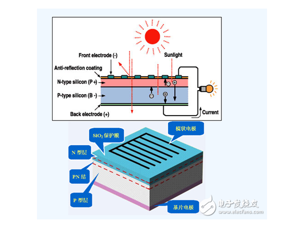 精品 | 光伏發(fā)電原理解說